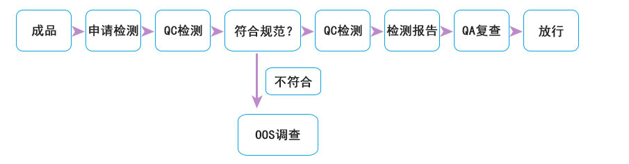 质量保证